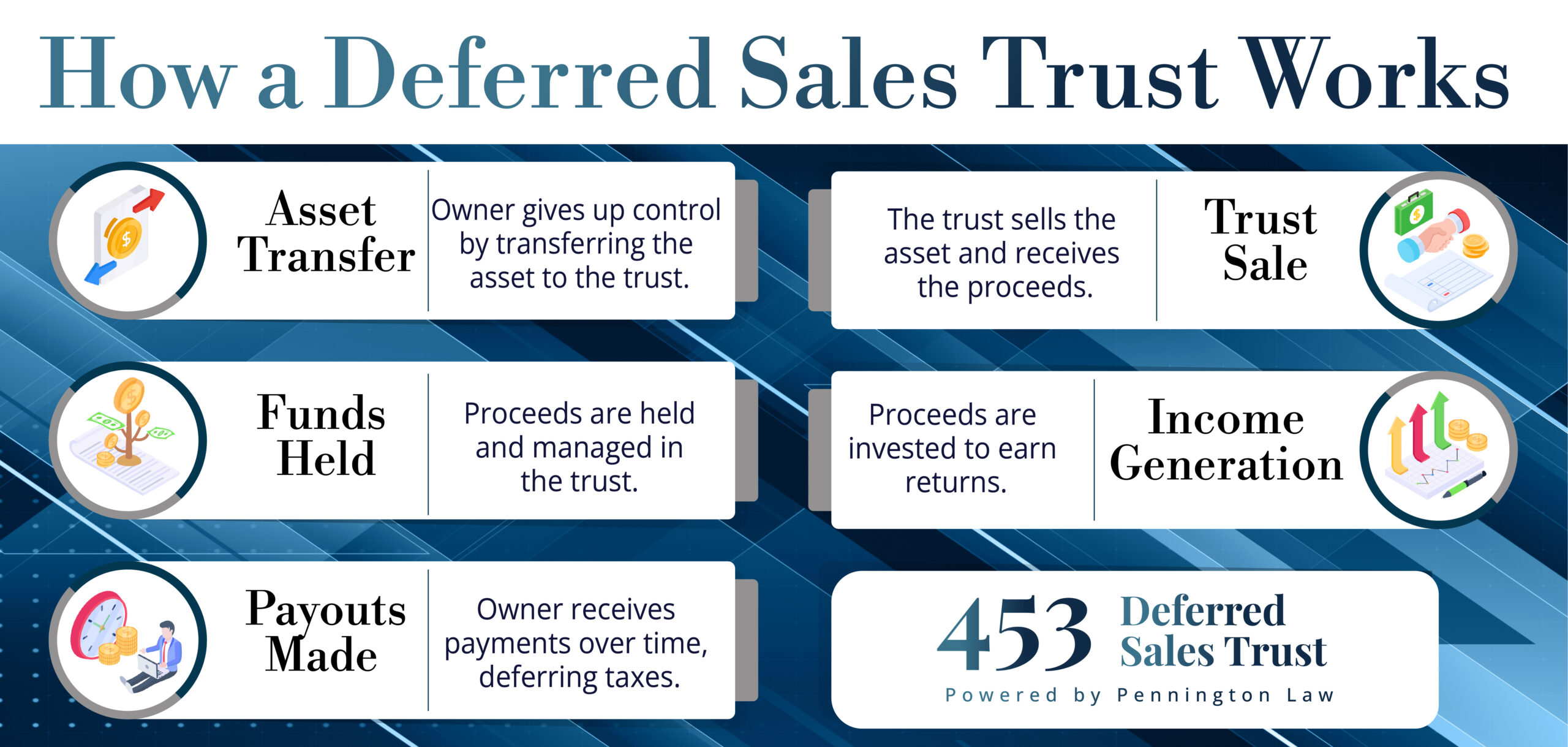 How a DTS Works
